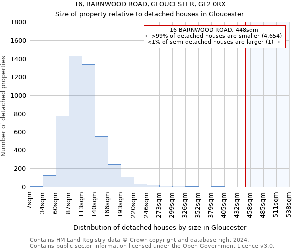 16, BARNWOOD ROAD, GLOUCESTER, GL2 0RX: Size of property relative to detached houses in Gloucester