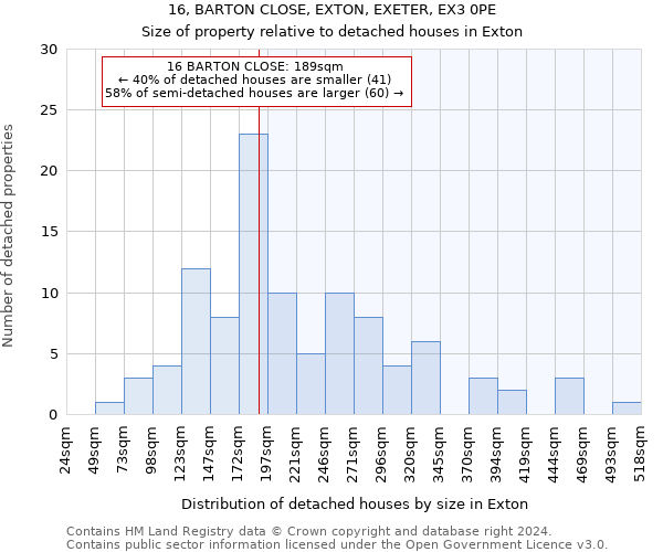 16, BARTON CLOSE, EXTON, EXETER, EX3 0PE: Size of property relative to detached houses in Exton