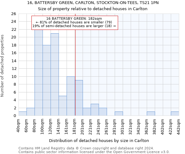 16, BATTERSBY GREEN, CARLTON, STOCKTON-ON-TEES, TS21 1PN: Size of property relative to detached houses in Carlton