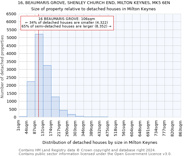 16, BEAUMARIS GROVE, SHENLEY CHURCH END, MILTON KEYNES, MK5 6EN: Size of property relative to detached houses in Milton Keynes