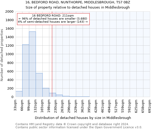 16, BEDFORD ROAD, NUNTHORPE, MIDDLESBROUGH, TS7 0BZ: Size of property relative to detached houses in Middlesbrough
