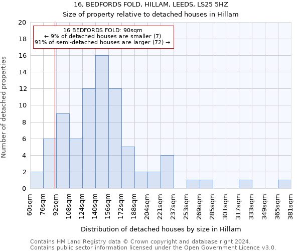 16, BEDFORDS FOLD, HILLAM, LEEDS, LS25 5HZ: Size of property relative to detached houses in Hillam