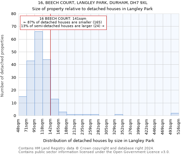 16, BEECH COURT, LANGLEY PARK, DURHAM, DH7 9XL: Size of property relative to detached houses in Langley Park