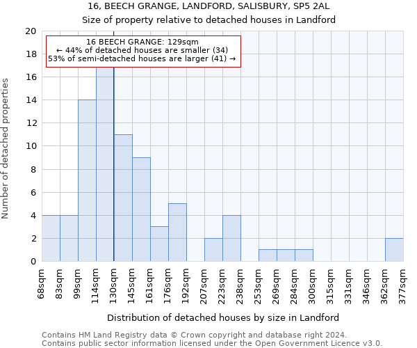 16, BEECH GRANGE, LANDFORD, SALISBURY, SP5 2AL: Size of property relative to detached houses in Landford
