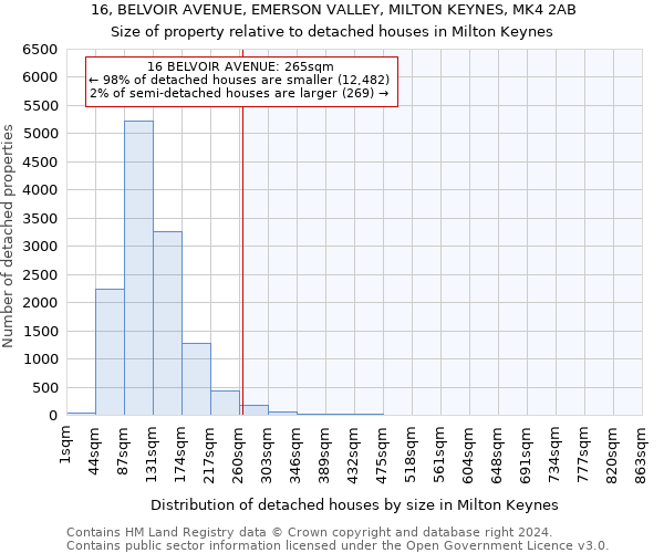 16, BELVOIR AVENUE, EMERSON VALLEY, MILTON KEYNES, MK4 2AB: Size of property relative to detached houses in Milton Keynes