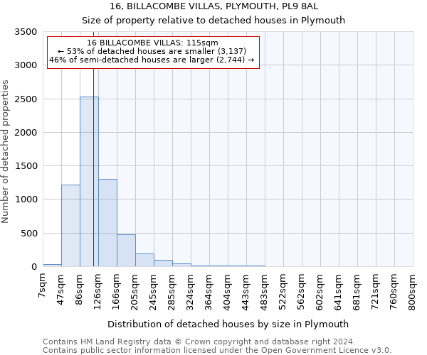 16, BILLACOMBE VILLAS, PLYMOUTH, PL9 8AL: Size of property relative to detached houses in Plymouth