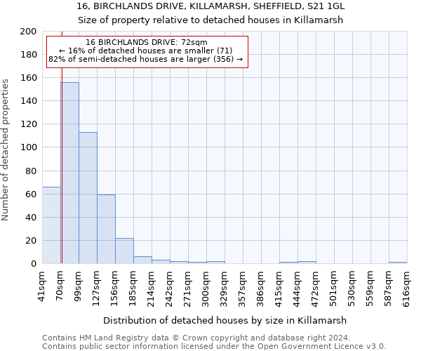 16, BIRCHLANDS DRIVE, KILLAMARSH, SHEFFIELD, S21 1GL: Size of property relative to detached houses in Killamarsh