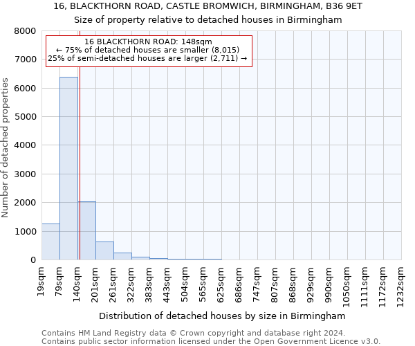 16, BLACKTHORN ROAD, CASTLE BROMWICH, BIRMINGHAM, B36 9ET: Size of property relative to detached houses in Birmingham