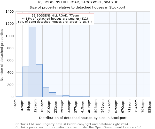 16, BODDENS HILL ROAD, STOCKPORT, SK4 2DG: Size of property relative to detached houses in Stockport