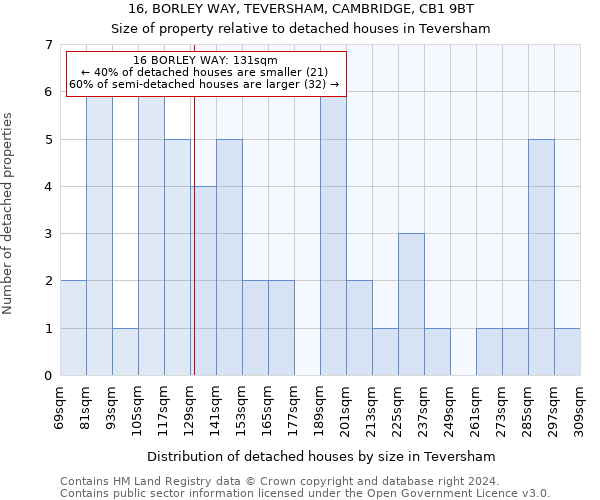 16, BORLEY WAY, TEVERSHAM, CAMBRIDGE, CB1 9BT: Size of property relative to detached houses in Teversham