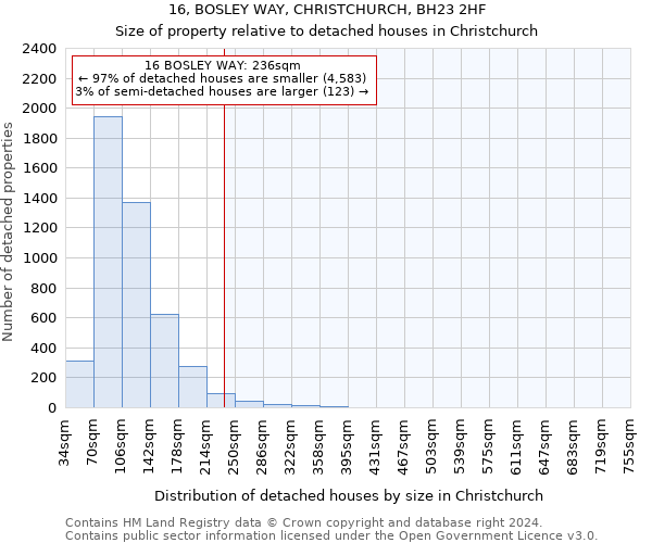 16, BOSLEY WAY, CHRISTCHURCH, BH23 2HF: Size of property relative to detached houses in Christchurch