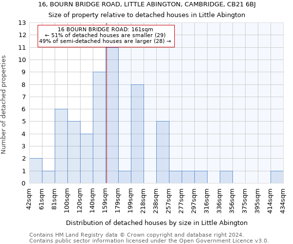 16, BOURN BRIDGE ROAD, LITTLE ABINGTON, CAMBRIDGE, CB21 6BJ: Size of property relative to detached houses in Little Abington