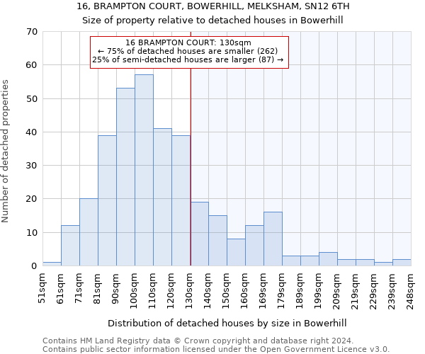 16, BRAMPTON COURT, BOWERHILL, MELKSHAM, SN12 6TH: Size of property relative to detached houses in Bowerhill