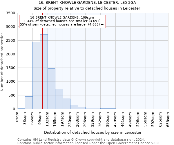 16, BRENT KNOWLE GARDENS, LEICESTER, LE5 2GA: Size of property relative to detached houses in Leicester