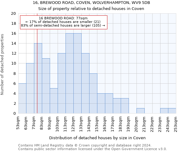 16, BREWOOD ROAD, COVEN, WOLVERHAMPTON, WV9 5DB: Size of property relative to detached houses in Coven