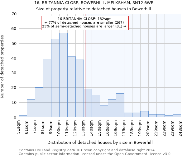 16, BRITANNIA CLOSE, BOWERHILL, MELKSHAM, SN12 6WB: Size of property relative to detached houses in Bowerhill