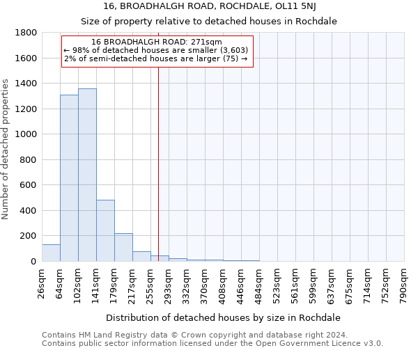 16, BROADHALGH ROAD, ROCHDALE, OL11 5NJ: Size of property relative to detached houses in Rochdale