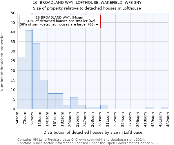 16, BROADLAND WAY, LOFTHOUSE, WAKEFIELD, WF3 3NY: Size of property relative to detached houses in Lofthouse