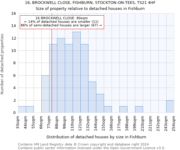 16, BROCKWELL CLOSE, FISHBURN, STOCKTON-ON-TEES, TS21 4HF: Size of property relative to detached houses in Fishburn