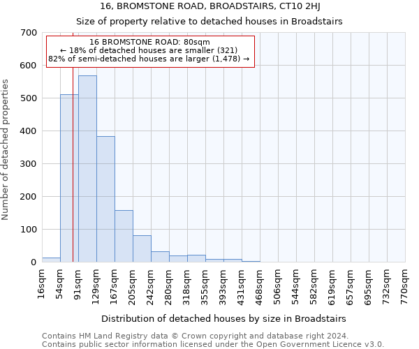 16, BROMSTONE ROAD, BROADSTAIRS, CT10 2HJ: Size of property relative to detached houses in Broadstairs