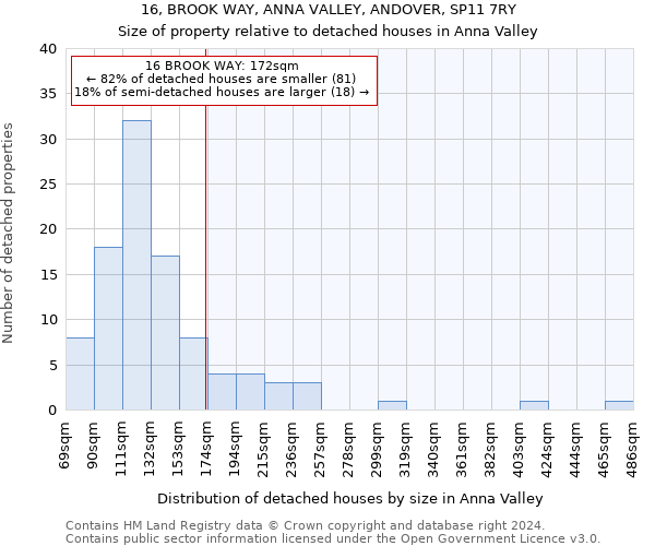16, BROOK WAY, ANNA VALLEY, ANDOVER, SP11 7RY: Size of property relative to detached houses in Anna Valley