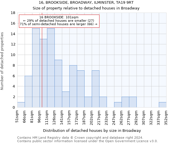 16, BROOKSIDE, BROADWAY, ILMINSTER, TA19 9RT: Size of property relative to detached houses in Broadway