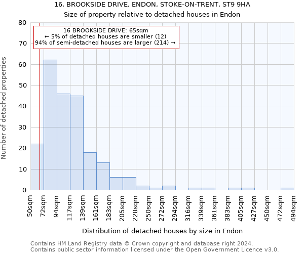 16, BROOKSIDE DRIVE, ENDON, STOKE-ON-TRENT, ST9 9HA: Size of property relative to detached houses in Endon