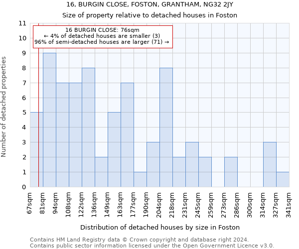 16, BURGIN CLOSE, FOSTON, GRANTHAM, NG32 2JY: Size of property relative to detached houses in Foston