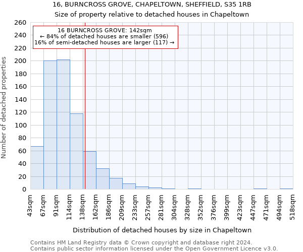 16, BURNCROSS GROVE, CHAPELTOWN, SHEFFIELD, S35 1RB: Size of property relative to detached houses in Chapeltown