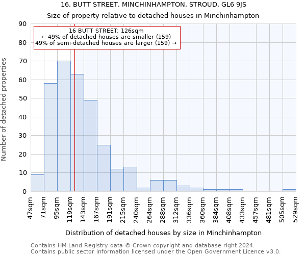 16, BUTT STREET, MINCHINHAMPTON, STROUD, GL6 9JS: Size of property relative to detached houses in Minchinhampton