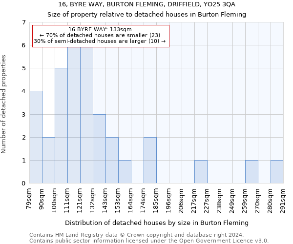 16, BYRE WAY, BURTON FLEMING, DRIFFIELD, YO25 3QA: Size of property relative to detached houses in Burton Fleming