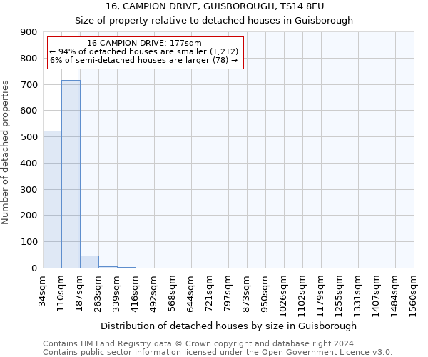 16, CAMPION DRIVE, GUISBOROUGH, TS14 8EU: Size of property relative to detached houses in Guisborough