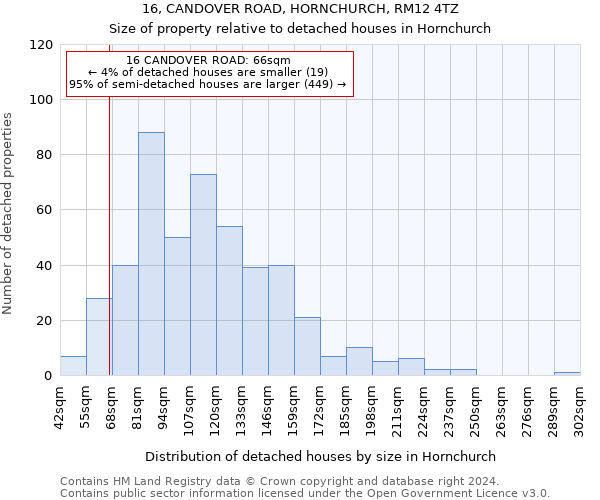 16, CANDOVER ROAD, HORNCHURCH, RM12 4TZ: Size of property relative to detached houses in Hornchurch