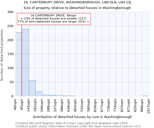 16, CANTERBURY DRIVE, WASHINGBOROUGH, LINCOLN, LN4 1SJ: Size of property relative to detached houses in Washingborough