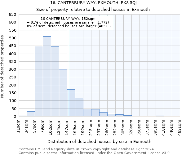 16, CANTERBURY WAY, EXMOUTH, EX8 5QJ: Size of property relative to detached houses in Exmouth