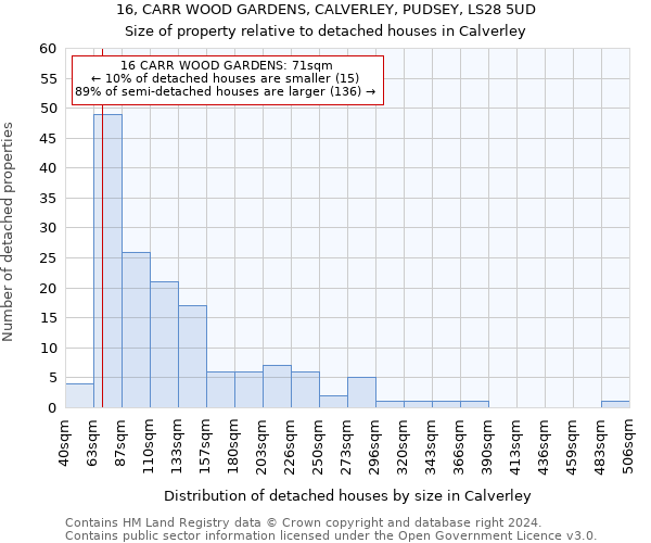 16, CARR WOOD GARDENS, CALVERLEY, PUDSEY, LS28 5UD: Size of property relative to detached houses in Calverley