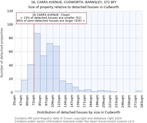 16, CARRS AVENUE, CUDWORTH, BARNSLEY, S72 8FY: Size of property relative to detached houses in Cudworth