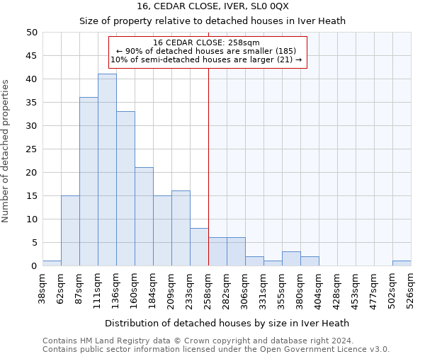 16, CEDAR CLOSE, IVER, SL0 0QX: Size of property relative to detached houses in Iver Heath