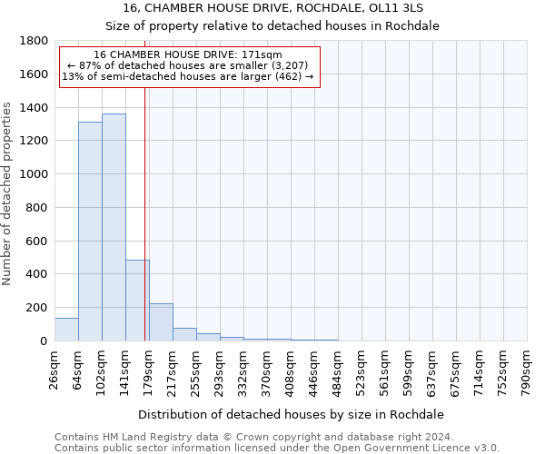16, CHAMBER HOUSE DRIVE, ROCHDALE, OL11 3LS: Size of property relative to detached houses in Rochdale
