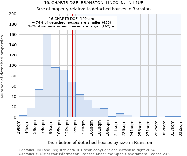 16, CHARTRIDGE, BRANSTON, LINCOLN, LN4 1UE: Size of property relative to detached houses in Branston