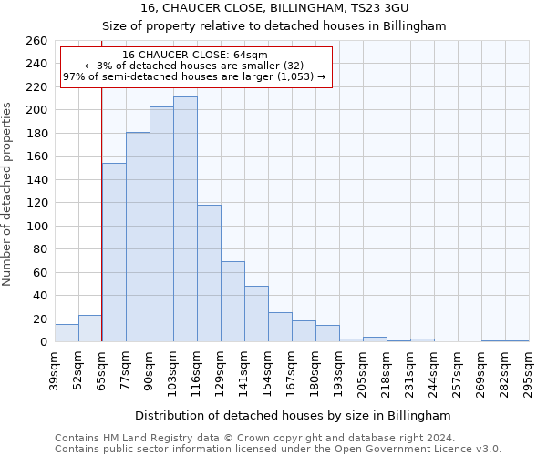 16, CHAUCER CLOSE, BILLINGHAM, TS23 3GU: Size of property relative to detached houses in Billingham
