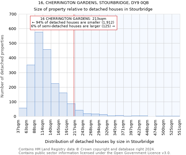 16, CHERRINGTON GARDENS, STOURBRIDGE, DY9 0QB: Size of property relative to detached houses in Stourbridge