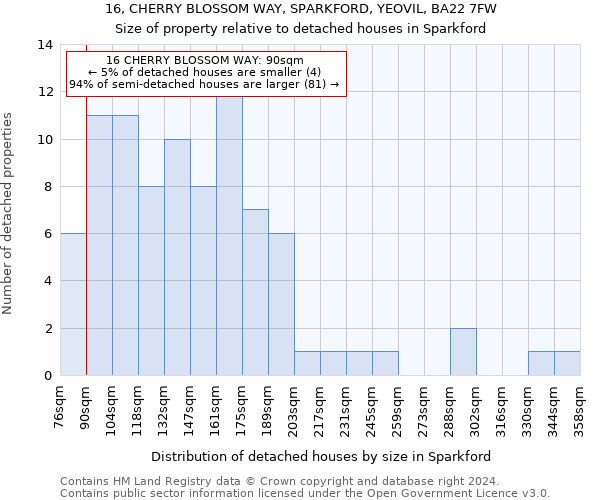 16, CHERRY BLOSSOM WAY, SPARKFORD, YEOVIL, BA22 7FW: Size of property relative to detached houses in Sparkford