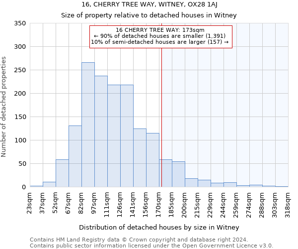 16, CHERRY TREE WAY, WITNEY, OX28 1AJ: Size of property relative to detached houses in Witney