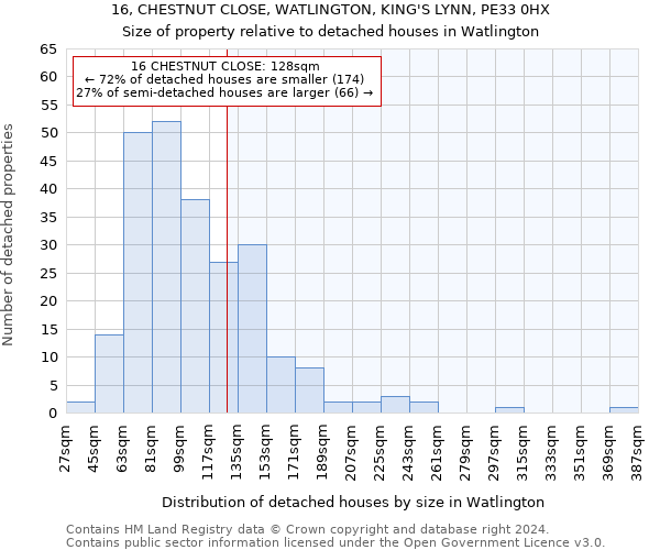16, CHESTNUT CLOSE, WATLINGTON, KING'S LYNN, PE33 0HX: Size of property relative to detached houses in Watlington