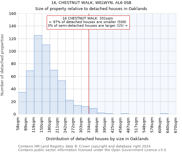 16, CHESTNUT WALK, WELWYN, AL6 0SB: Size of property relative to detached houses in Oaklands