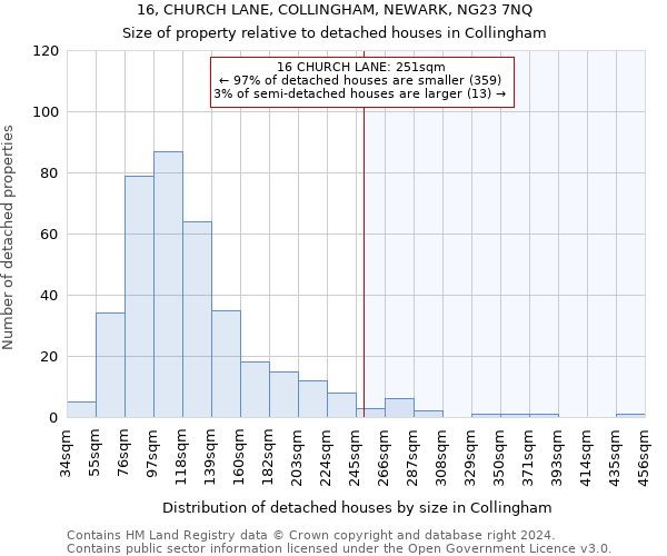 16, CHURCH LANE, COLLINGHAM, NEWARK, NG23 7NQ: Size of property relative to detached houses in Collingham