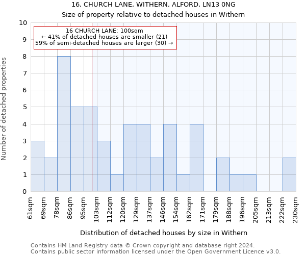 16, CHURCH LANE, WITHERN, ALFORD, LN13 0NG: Size of property relative to detached houses in Withern