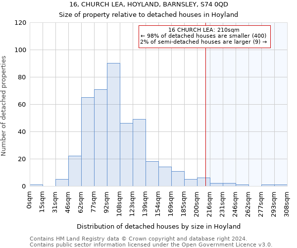 16, CHURCH LEA, HOYLAND, BARNSLEY, S74 0QD: Size of property relative to detached houses in Hoyland