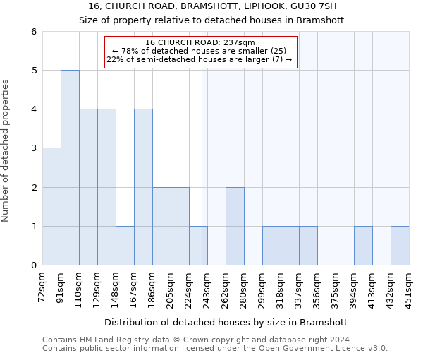 16, CHURCH ROAD, BRAMSHOTT, LIPHOOK, GU30 7SH: Size of property relative to detached houses in Bramshott